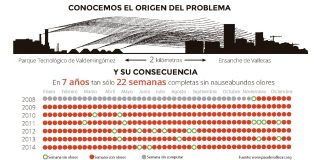 Malos olores de Valdemingómez