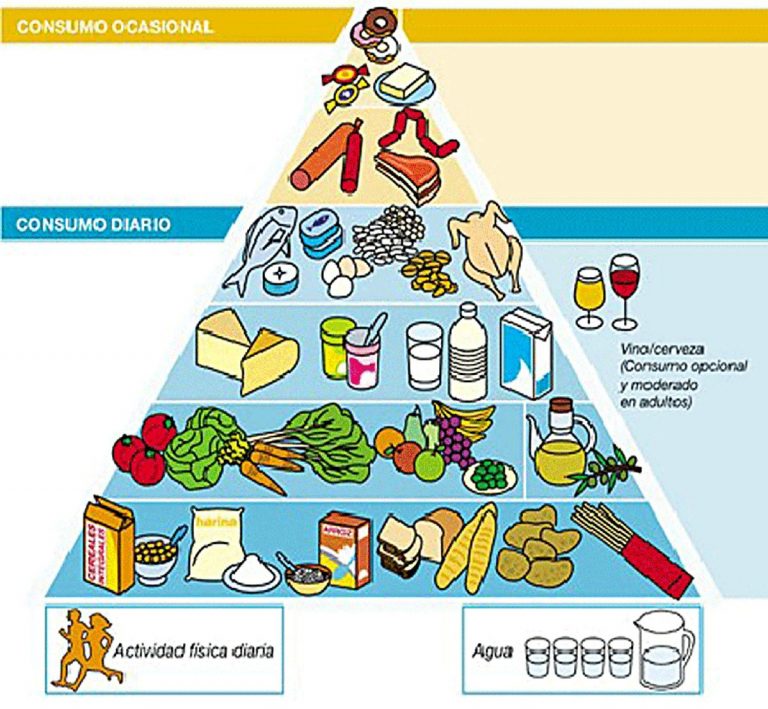 Piramide alimentaria