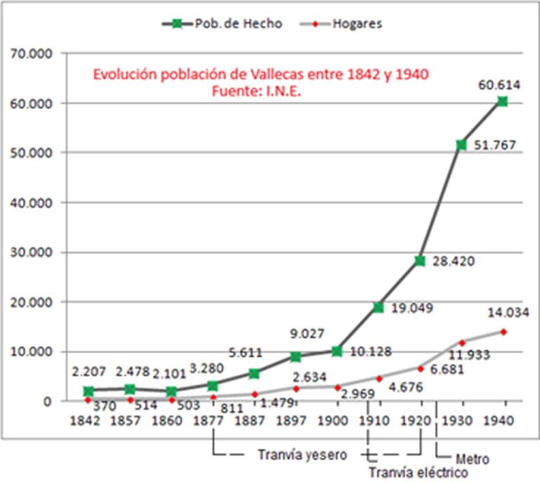 La población de Vallecas